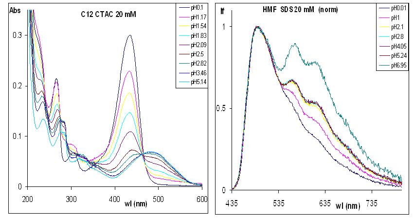 abs flu vs pH