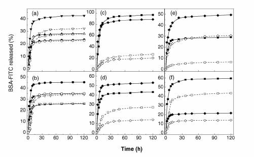 kinetics of release