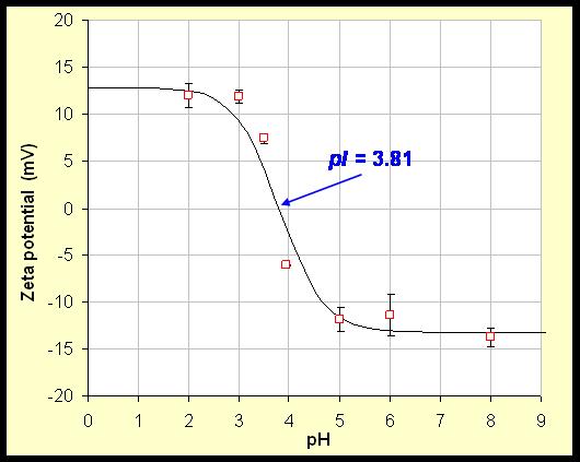 zeta potential for titration