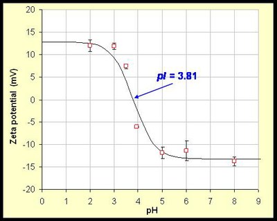 zeta potential for titration