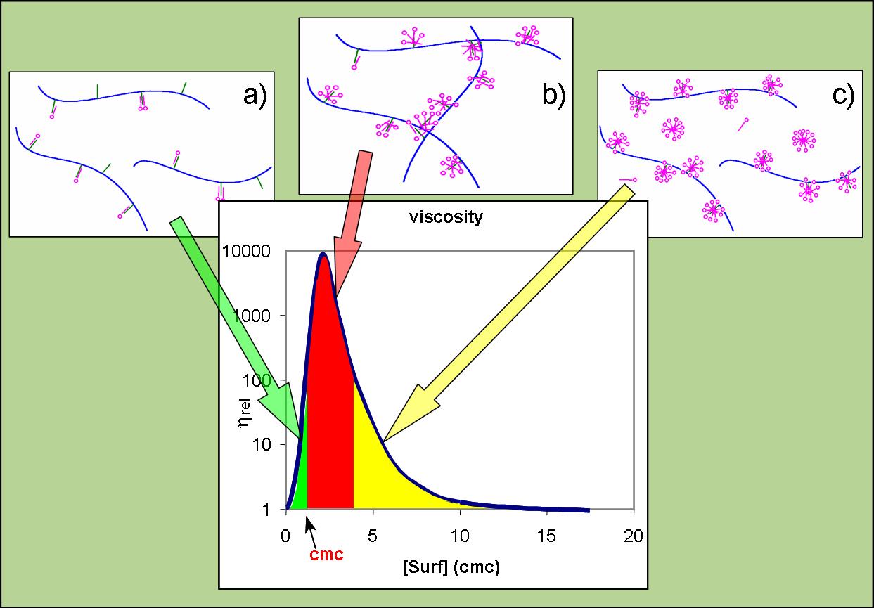 viscosity aggregation